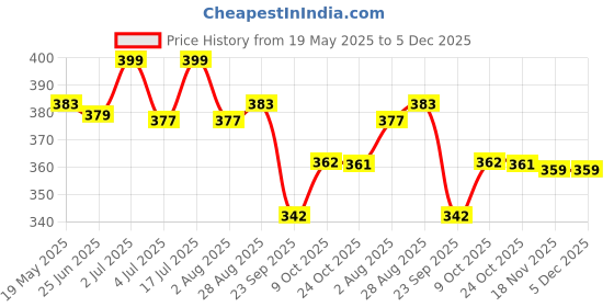amazon.in studio sukkhi Enchanting Gold Plated Pink Meenakari With Kundan Dangle Drop Earrings For Women And Girls (E105789) studio sukkhi Price History Graph from 19 May 2025 to 5 Dec 2025