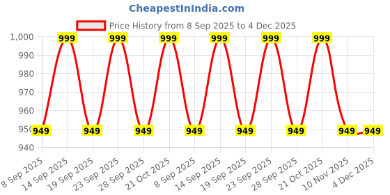 amazon.in STUDIO whitenest L-Shaped Acrylic Floating Shelf 3 PCS | Clear Wall Mounted Shelves Invisible | 5mm Thick Shelf for Wall Storage | Shelves for Makeup/Photo/Book | Living Room & Office (12 Inch) studio whitenest Price History Graph from 8 Sep 2025 to 3 Dec 2025