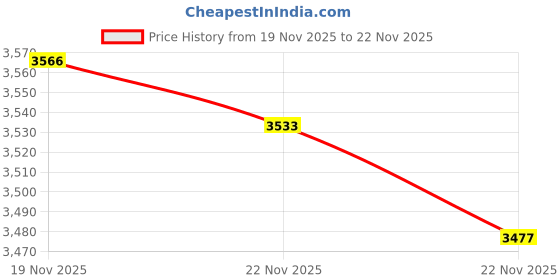 amazon.in Studio Wireless Headband Replacement Repair Kit - Compatible with Studio 2.0 / 3.0 (Limited Edition - Red Logo) Price History Graph from 19 Nov 2025 to 19 Nov 2025