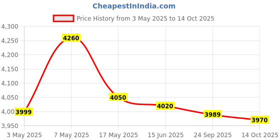 amazon.in STUDIOMASTER 4-Channel Karaoke Mixer MINI 6 Price History Graph from 3 May 2025 to 14 Oct 2025