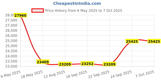 amazon.in Studiomaster AIR Series Mixer AIR16 Price History Graph from 6 May 2025 to 6 Oct 2025