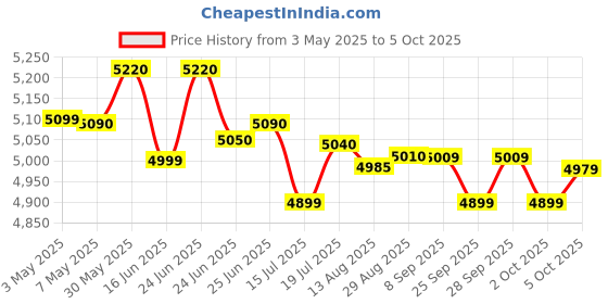 amazon.in Studiomaster Mini 6U mixer (bluetooth and USB) Price History Graph from 3 May 2025 to 5 Oct 2025