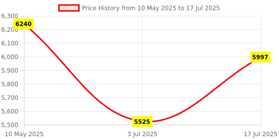 amazon.in Studiomaster Mini 8U Built-in echo/delay processor with unique E-delay studiomaster Price History Graph from 10 May 2025 to 17 Jul 2025