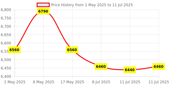 amazon.in Studiomaster MINI 8U With Built-in Bluetooth and USB Price History Graph from 1 May 2025 to 11 Jul 2025