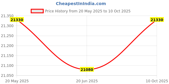 amazon.in Studiomaster Mixer Air 12 (12 channel) studiomaster Price History Graph from 20 May 2025 to 10 Oct 2025