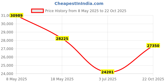 amazon.in Studiomaster Professional AIR-16U studiomaster Price History Graph from 8 May 2025 to 22 Oct 2025