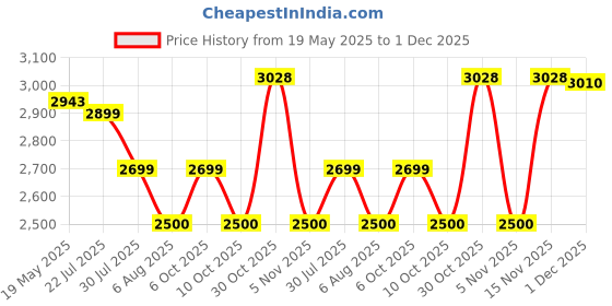 amazon.in Studiomaster SD 300 with ECHO/DELAY Digital Sound Mixer Price History Graph from 19 May 2025 to 1 Dec 2025