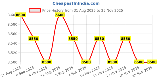 amazon.in Studiomaster Wall Speaker ARC-20 Ideal for Homes,showrooms,Gyms Offices (Pack of 2) Price History Graph from 31 Aug 2025 to 25 Nov 2025