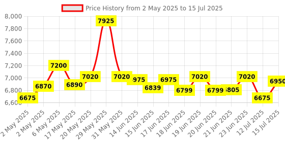amazon.in Studiomaster XR 40HH Dual Hand Wireless Microphone studiomaster Price History Graph from 2 May 2025 to 15 Jul 2025
