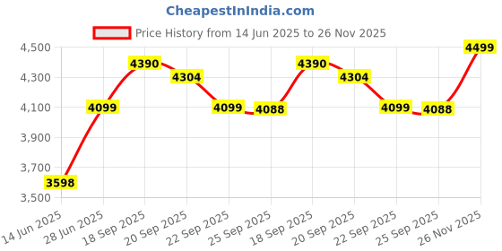 amazon.in STUDY CHAIR Durable College School Tution Duel Desk for All Students Bench Cum Duel Desk Strong and Sturdy Metal Standard Structure with Wooden TOP (1, Red, Small Duel Desk with Back) Price History Graph from 14 Jun 2025 to 26 Nov 2025