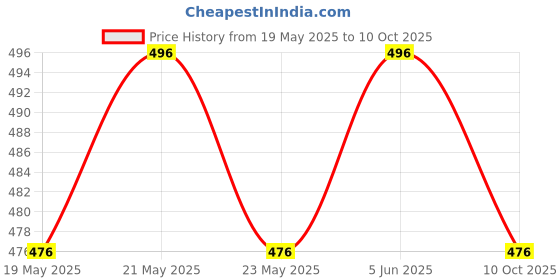 amazon.in nexat Study Pad Cum Multipurpose Board - (RED - 2 Side Pre Laminated Waterproof MDF Wooden) Size 78 X 36 CM (Use on Chair) as Study Pad or Writing Pad. (RED 1) nexat Price History Graph from 19 May 2025 to 10 Oct 2025