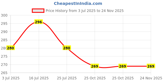 amazon.in british terminal Study pad Multipurpose Drawing Board,16x24 inches, 7mm Thick,Use for Laptop, Keyboard, Students, Plank for Students, Writing Pad for Chair Study british terminal Price History Graph from 3 Jul 2025 to 24 Nov 2025