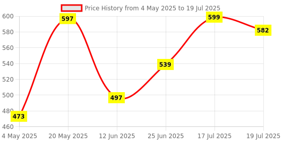 amazon.in Study Table for Students Bed Table for Study Foldable Table Portable & Lightweight Mini Table Bed Reading Table,Desk Price History Graph from 4 May 2025 to 17 Jul 2025