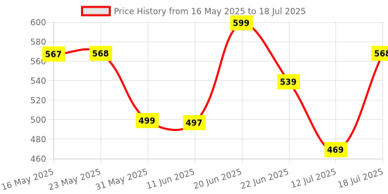 amazon.in rellon Study Table for Students Bed Table for Study Foldable Table Portable & Lightweight Mini Table Bed Reading Table,Desk rellon Price History Graph from 16 May 2025 to 12 Jul 2025