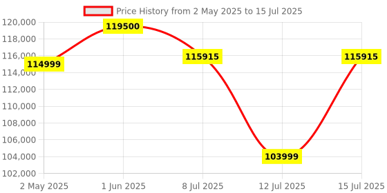 amazon.in study'n'learn Studynlearn 75 Inch 8GB |128GB Interactive Flat Panel Android 14.0, 4K UHD Multitouch Screen Display Best for Teaching and Official Use | with K-12 Digital Content study'n'learn Price History Graph from 2 May 2025 to 15 Jul 2025