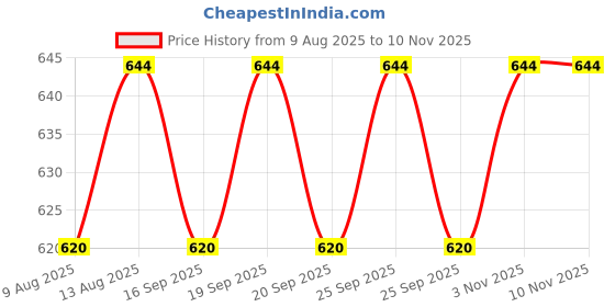 amazon.in Stuff Everyday Dairy Creamer, 600g - Pack of 200 stuff Price History Graph from 9 Aug 2025 to 10 Nov 2025