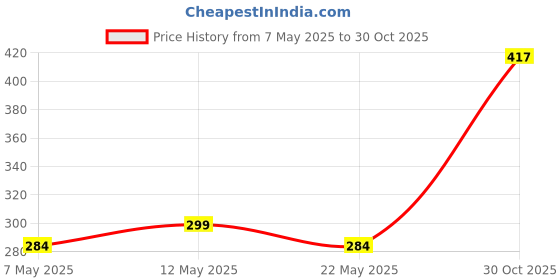 amazon.in Stuff Tree Avocado Soft Pillow Toy for Kids Gifted to Birthdays, Soft Toys, Avocado Pillow, Home Decor Plushie Price History Graph from 7 May 2025 to 30 Oct 2025