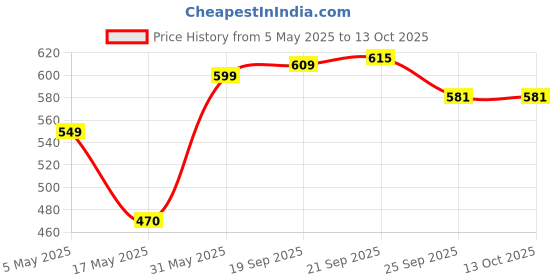 amazon.in Stuffa 1.8 Litre Electric Kettle Stainless Steel for used for boiling Water, making tea and coffee, instant noodles, soup etc multipurpose auto cut off 1500 Watts (Silver) Price History Graph from 5 May 2025 to 12 Oct 2025