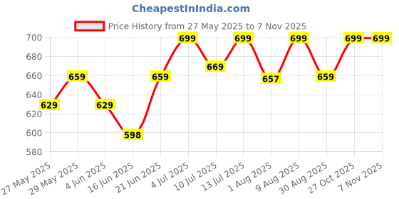 amazon.in inocean Stuffable Neck Pillow for Travel, Travel Neck Pillow, Car, Home, Flight Pillow for Sleeping with Attachable Snap Strap, Lightweight and Compact Design, Adjustable Comfort for Long Journeys, (Grey) inocean Price History Graph from 27 May 2025 to 6 Nov 2025