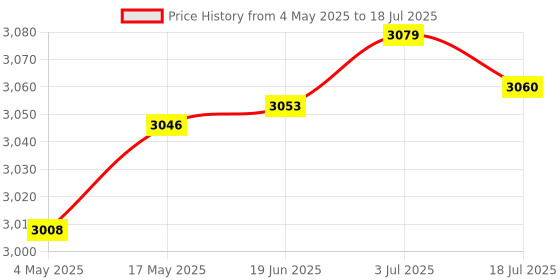 amazon.in Stuffcool Ally 10000mAh Compact powerbank with Fast Wired Charging for iPhone, Built in Watch Charger, Lightning to Type C Cable Included, Charges iPhone 50% in 30 mins Price History Graph from 4 May 2025 to 18 Jul 2025