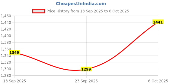amazon.in Stuffcool ChargeT 2 AC Universal Socket with Built in 20W GaN Charger, with Surge Protection for Type C Ports, Made in India, with 3 PIN Plug, Works with 6A Plugs, Without Blocking Adjacent Plugs Price History Graph from 13 Sep 2025 to 6 Oct 2025
