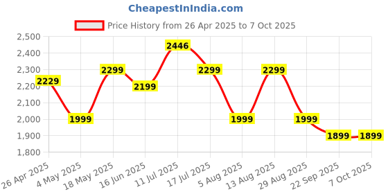 amazon.in Stuffcool Click Max 10000mAh Powerbank with Built-in PD20W Type-C Cable to Fast Charge iPhones 50% in 30 Mins, 15W Magnetic Wireless Charging for iPhone 12/13/14/15/16 and AirPods Pro (Lilac) Price History Graph from 26 Apr 2025 to 7 Oct 2025