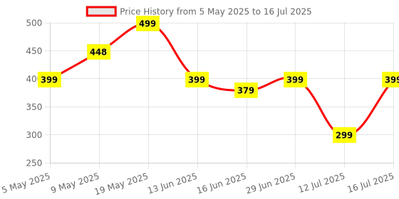 amazon.in Stuffcool ecolo Type C to C PD 100W Sync & Charge Cable GRS Certified Recycled Plastic compatible with iPhone 15 and 16, MacBooks and laptops that require Type-C PD 100W charging Price History Graph from 5 May 2025 to 16 Jul 2025