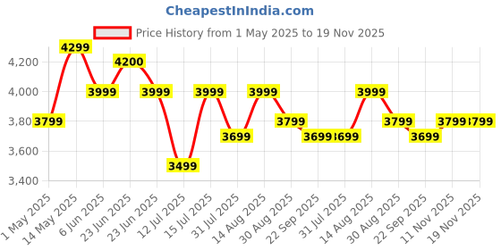 amazon.in Stuffcool GIGA Smallest 65W 20000mAh Laptop Powerbank with Built in 100W 5A Type C Cable,Charges MacBook air 0-100%,MacBook pro laptops 0-90%,Supports superfast Charging 2.0,fastcharges iPhone,Pixels stuffcool Price History Graph from 1 May 2025 to 19 Nov 2025