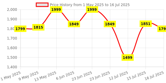 amazon.in Stuffcool Jetset Made in India Universal Travel Adapter with US, UK, EU, AUS pins, Works in 150+ Countries, with PD20W Type C Port and 18W Type A Port Built in, Charges iPhones 50% in 30 mins stuffcool Price History Graph from 1 May 2025 to 16 Jul 2025