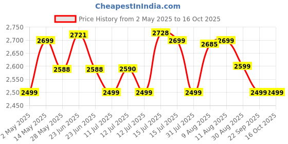 amazon.in Stuffcool Major Ultra 65W PD Super Fast Charging 20000mAh Laptop Powerbank Supports Super Fast Charging 2.0, Charges macbooks, laptops, DSLRs and Gaming Console stuffcool Price History Graph from 2 May 2025 to 16 Oct 2025
