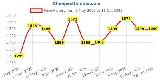 amazon.in Stuffcool Mega II Compact 10,000mAh 30W PD, 33W PPS Powerbank with Samsung Super Fast Charging, Charges iPhones & Pixels 50% in 30 Mins, Universal Fast Charging for Oppo, OnePlus, Realme - Green Price History Graph from 3 May 2025 to 15 Oct 2025
