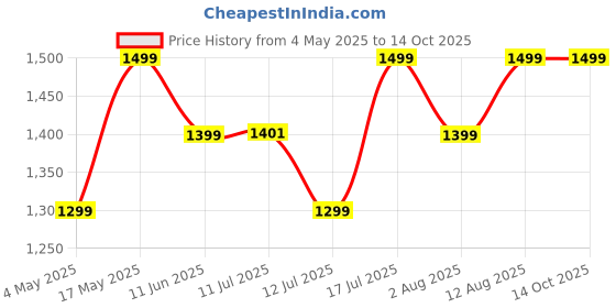 amazon.in Stuffcool Mega II Compact 10,000mAh 30W PD, 33W PPS Powerbank with Samsung Super Fast Charging, Charges iPhones & Pixels 50% in 30 Mins, Universal Fast Charging for Oppo, OnePlus, Realme - Green Price History Graph from 4 May 2025 to 14 Oct 2025