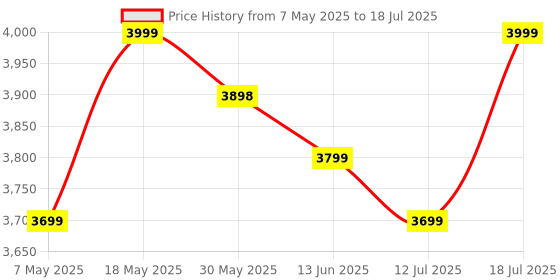 amazon.in Stuffcool Nomad GaN Charger 102W PD PPS Supports Super Fast Charging 2.0, Charges macbooks, laptops, DSLRs, Gaming Console, with Exchangeable EU, USA, and UK pins Works with 100+ Countries Price History Graph from 7 May 2025 to 12 Jul 2025