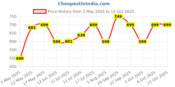 amazon.in Stuffcool Nuevo 25W Super Small Dual Port PD PPS GaN Charger Supports Samsung Super Fast Charging, S24 Ultra,S23/S23 fe/S21 fe, and Charges iPhones & Pixels 50% in 30 mins Price History Graph from 3 May 2025 to 12 Oct 2025
