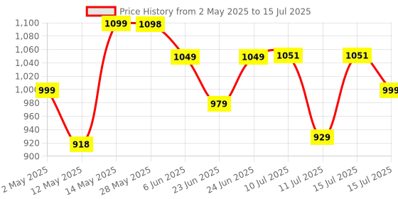 amazon.in Stuffcool Primus USB 4 Type-C to Type-C Cable with 240W Power and 40Gbps Data with 8K Video Transmission stuffcool Price History Graph from 2 May 2025 to 15 Jul 2025