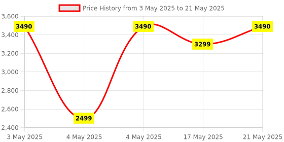 amazon.in Stuffcool Ultimus 115 3 Port Car Charger 115W Output, Charges MacBooks Type C Laptops, Samsungs, iPhones at The Same time Price History Graph from 3 May 2025 to 21 May 2025