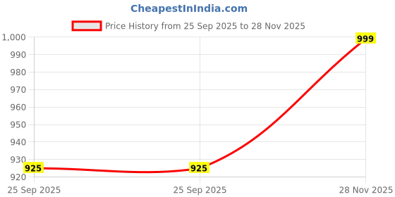 amazon.in Stuffique Polyester Grommet Curtains Print and Solid Set Window/Door Curtains Set of 3, (Grey, 4 X 9 Feet) Price History Graph from 25 Sep 2025 to 28 Nov 2025