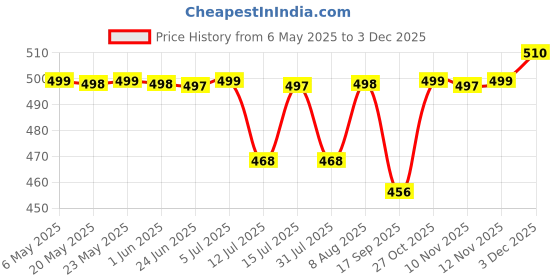 amazon.in Stuffique Velvet Pillow Solid Plain 190 TC Cushion Covers Set of 5 (16 X 16 Inch) Turquoise Price History Graph from 6 May 2025 to 3 Dec 2025