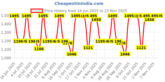 amazon.in fastrack Stunners Analog Mens Black Dial Metal Strap Watch for Guys-3278SM05 fastrack Price History Graph from 16 Jun 2025 to 23 Nov 2025