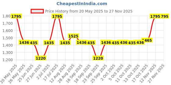 amazon.in fastrack Stunners Quartz Analog Silver Dial Metal Strap Watch for Girls-NS6267SM01/NT6267SM01 fastrack Price History Graph from 20 May 2025 to 24 Nov 2025