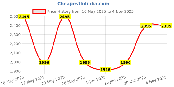 amazon.in fastrack Stunners Quartz Analog White Dial Stainless Steel Strap Watch for Girls-NR6248WM02/NT6248WM02 fastrack Price History Graph from 16 May 2025 to 4 Nov 2025