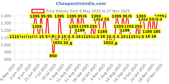 amazon.in fastrack Stunners Silver Dial Leather Strap Analog Watch for Girls-NS6152SL08 fastrack Price History Graph from 6 May 2025 to 27 Nov 2025