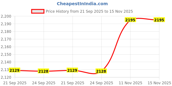 amazon.in fastrack Stunners X Special Edition Quartz Black Dial Leather Analog Watch for Men fastrack Price History Graph from 21 Sep 2025 to 15 Nov 2025