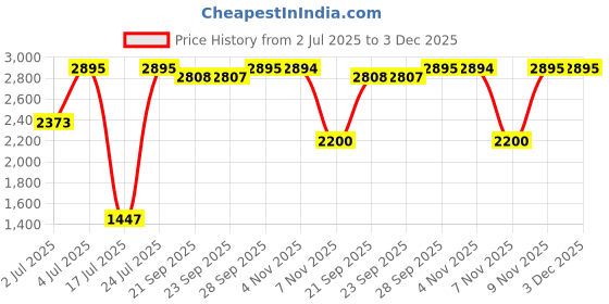 amazon.in fastrack Stunners X Special Edition Quartz Green Dial Stainless Steel Analog Watch for Women fastrack Price History Graph from 2 Jul 2025 to 3 Dec 2025