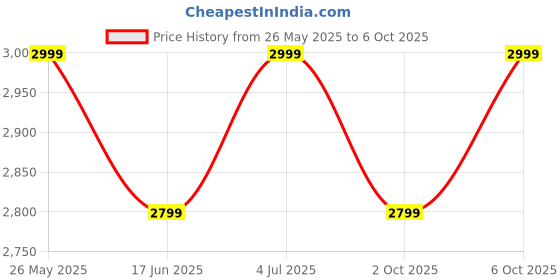 amazon.in stunnerz Large Check-In Suitcase 71 Cm Softside Expandable With Anti-Theft Zippers 360 Degree Spinner 8 Wheels Trolley Bag (Blue) stunnerz Price History Graph from 26 May 2025 to 6 Oct 2025