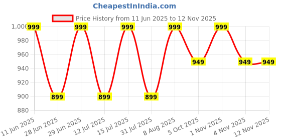 amazon.in peluche Stunning Alley Black Colored Microfiber Necktie For Men peluche Price History Graph from 11 Jun 2025 to 10 Nov 2025