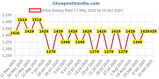 amazon.in peluche Stunning Alley Black Cravat for Men peluche Price History Graph from 17 May 2025 to 25 Oct 2025