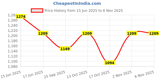 amazon.in peluche Stunning Alley Black Cravat for Men peluche Price History Graph from 15 Jun 2025 to 2 Nov 2025