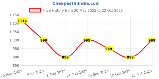 amazon.in peluche Stunning HT White Colored Microfiber Necktie For Men peluche Price History Graph from 20 May 2025 to 22 Oct 2025