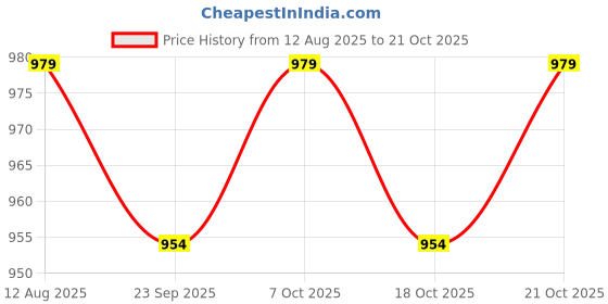amazon.in peluche Stunning White White Colored Microfiber Necktie For Men peluche Price History Graph from 12 Aug 2025 to 21 Oct 2025